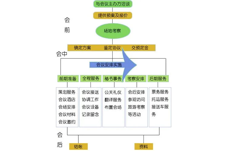 杨凌会议公司